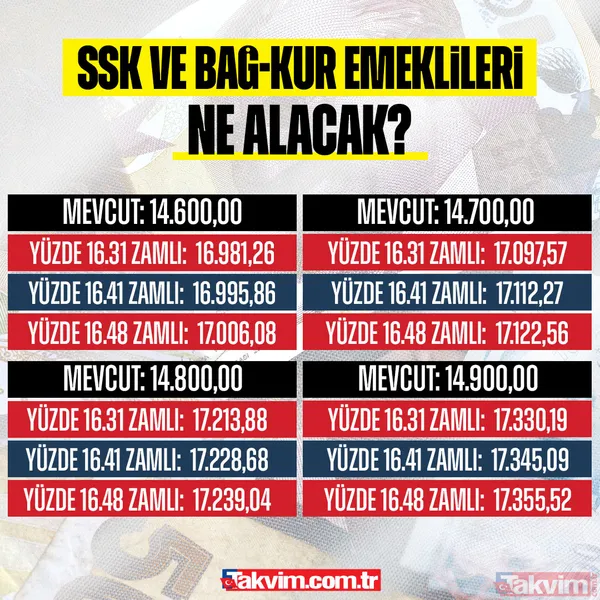 EMEKLİYE % 16 ZAM SENARYOSU! SSK ve Bağ-Kurlunun Ocak’ta aylıkları ne kadar olacak? İşte tahminler ve hesaplamalar - 19