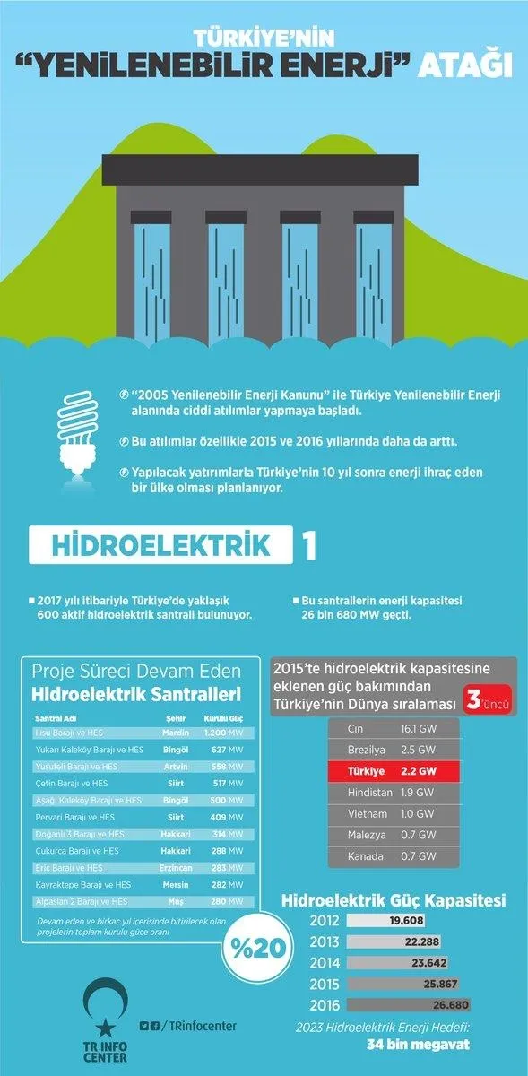 Türkiye'den 'yenilenebilir enerji' atağı-1