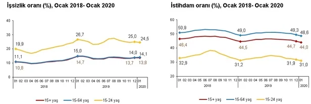 Son dakika: 2020 Ocak ayı işsizlik rakamları belli oldu! 2020 Ocak ayı işgücü istatistikleri-5