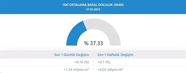 baraj-doluluk-oranlari-28-mart-2023-3-mart-2023-barajlardaki-doluluk-orani-ne-kadar-yuzde-kac-oldu-1679992005895.jpg 28 Mart 2023! Barajlardaki doluluk oranı ne kadar, yüzde kaç oldu? BARAJ DOLULUK ORANLARI-2