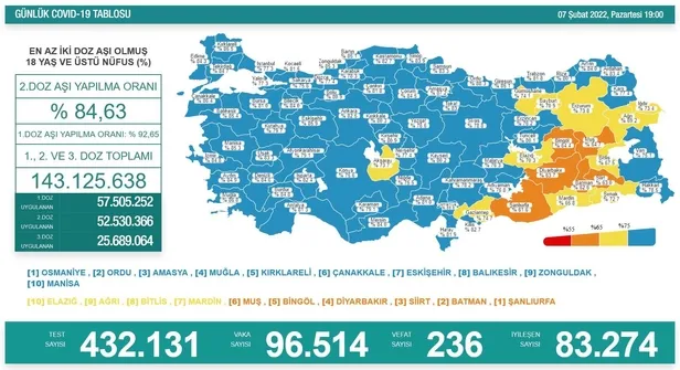 son-dakika-saglik-bakanligi-7-subat-2022-koronavirus-vaka-ve-vefat-tablosunu-paylasti-1644250720879.jpeg Son dakika: Sağlık Bakanlığı 7 Şubat 2022 koronavirüs vaka ve vefat tablosunu paylaştı-2