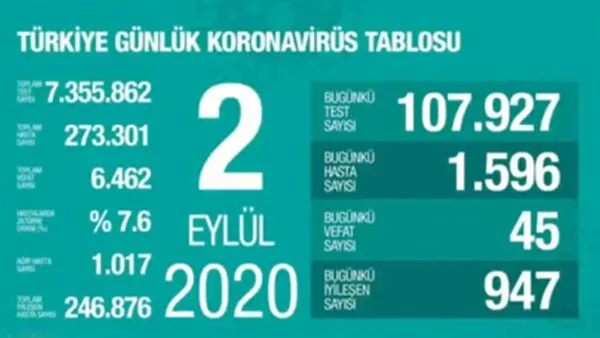 guncel-korona-tablosu-il-il-turkiye-korona-haritasi-en-cok-vaka-hangi-ilde-var-1599122523151.jpg Güncel Korona tablosu! İl İl Türkiye Korona haritası! En çok vaka hangi ilde var?-2
