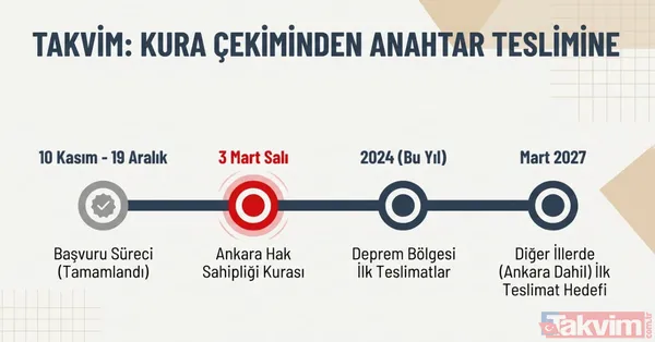 Ankara'da büyük etap: 31 bin 73 TOKİ konutu için kura tarihi belli oldu! Sincan, Mamak, Etimesgut... - 2