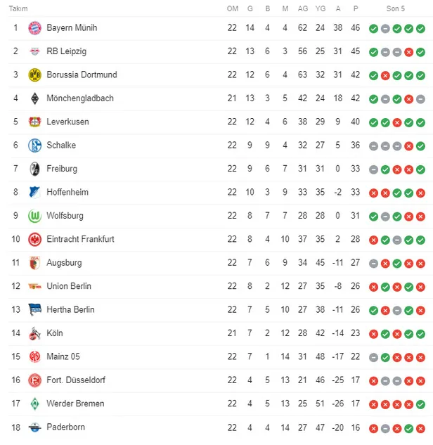 Bundesliga'da 22.haftanın en güzel golleri, kurtarışları ve en iyi oyuncusu belli oldu! İşte son sıralama-1