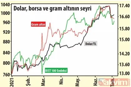 Yılın ilk 6 ayında en çok kazandıran belli oldu! Dolar, altın, euro, Borsa İstanbul, gayrimenkul... Sadece o enflasyonu aştı
