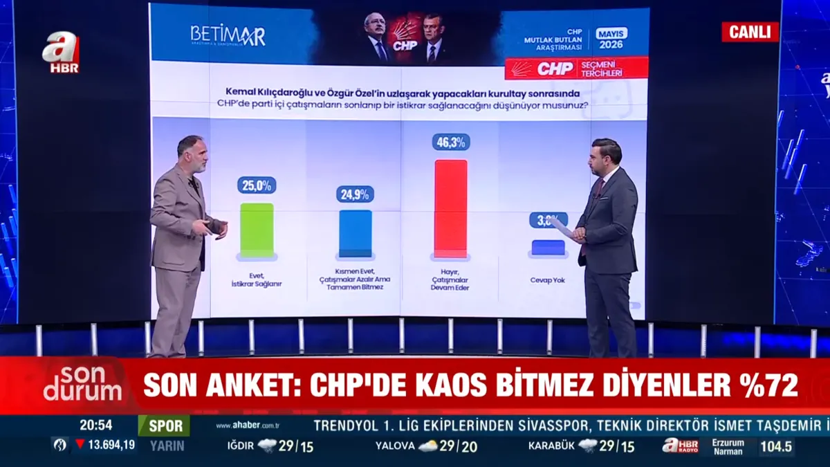 mutlak-butlan-sonrasi-kriz-anketi-chpli-secmen-kavga-bitmez-dedi-1780689728111.png Mutlak butlan sonrası kriz anketi: CHP'li seçmen kavga bitmez dedi-5