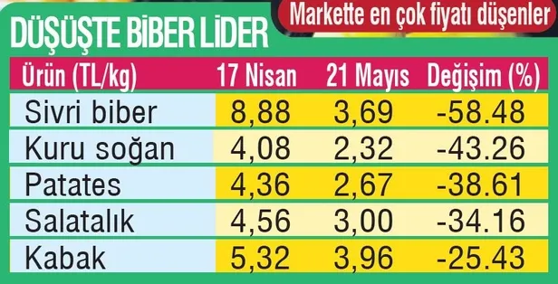 Tezgah yaktı! Gıda ürünlerinde fiyatı farkı 5.3 kata kadar çıktı-4