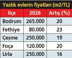1778539329652.jpeg Yazlık fiyatlarında artış hızı kesildi: İşte bölge bölge yeni satış ve kira rakamları-4