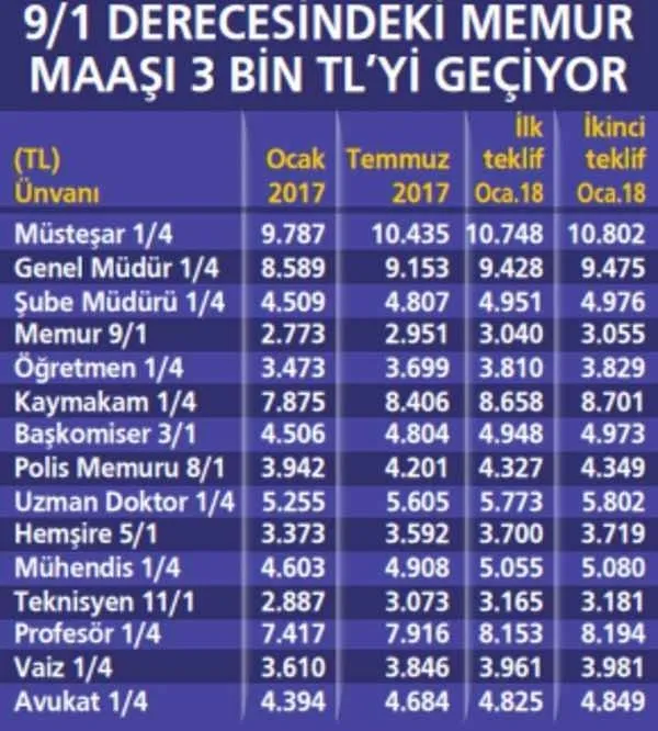 Memur maaÅları ne oldu? Hangi memur ne kadar alacak? - Takvim