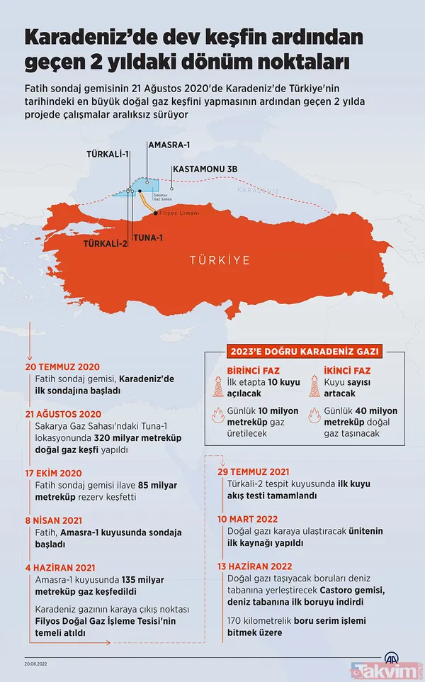 Karadeniz'de 1 trilyon dolar değerinde 710 milyar metreküplük doğal gaz! Arka planda bir 'Albayrak' var: Adım adım milli enerji serüveni - 50