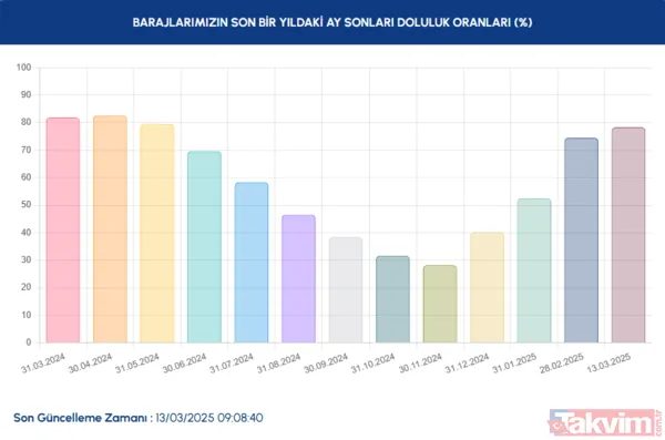 Sazlıdere Barajı Yüzde 57,65