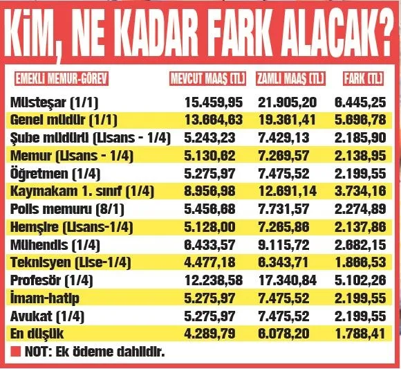 emekliye-zam-farki-4169luk-artisla-en-az-1788-tl-kim-ne-kadar-alacak-iste-tum-detaylar-1658787034190.jpeg Emekliye zam farkı! %41.69'luk artışla en az 1788 TL! Kim ne kadar alacak? İşte tüm detaylar...-9