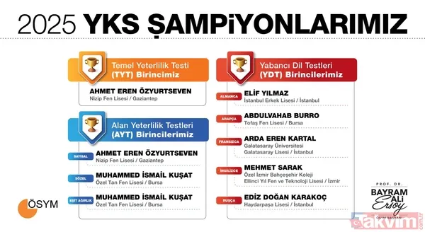 YKS 2025 BİRİNCİLERİ KİMLER? TYT, AYT, YDT şampiyonları hangi illerden ve okuldan çıktı? İşte dereceye giren öğrenciler - 4