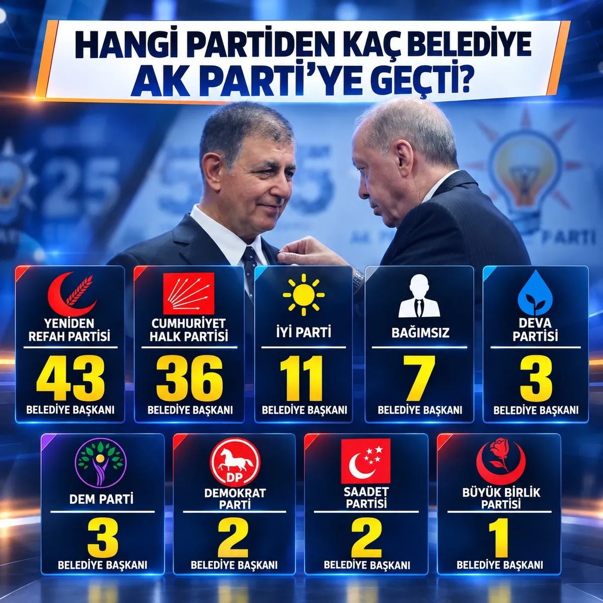 yerel-secimden-sonra-108-belediye-baskani-ak-partiye-gecti-1791452200555.jpg Yerel seçimden sonra 108 belediye başkanı AK Parti'ye geçti... En çok YRP ve CHP'den-2