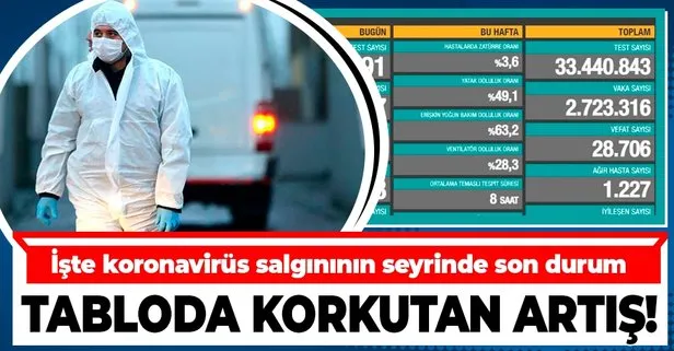 Sağlık Bakanlığı 2 Mart koronavirüs vaka ve vefat sayılarını duyurdu | Güncel Covid-19 tablosu