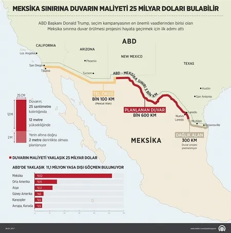 Duvarın maliyetini Meksika vergisiyle karşılayacak-1
