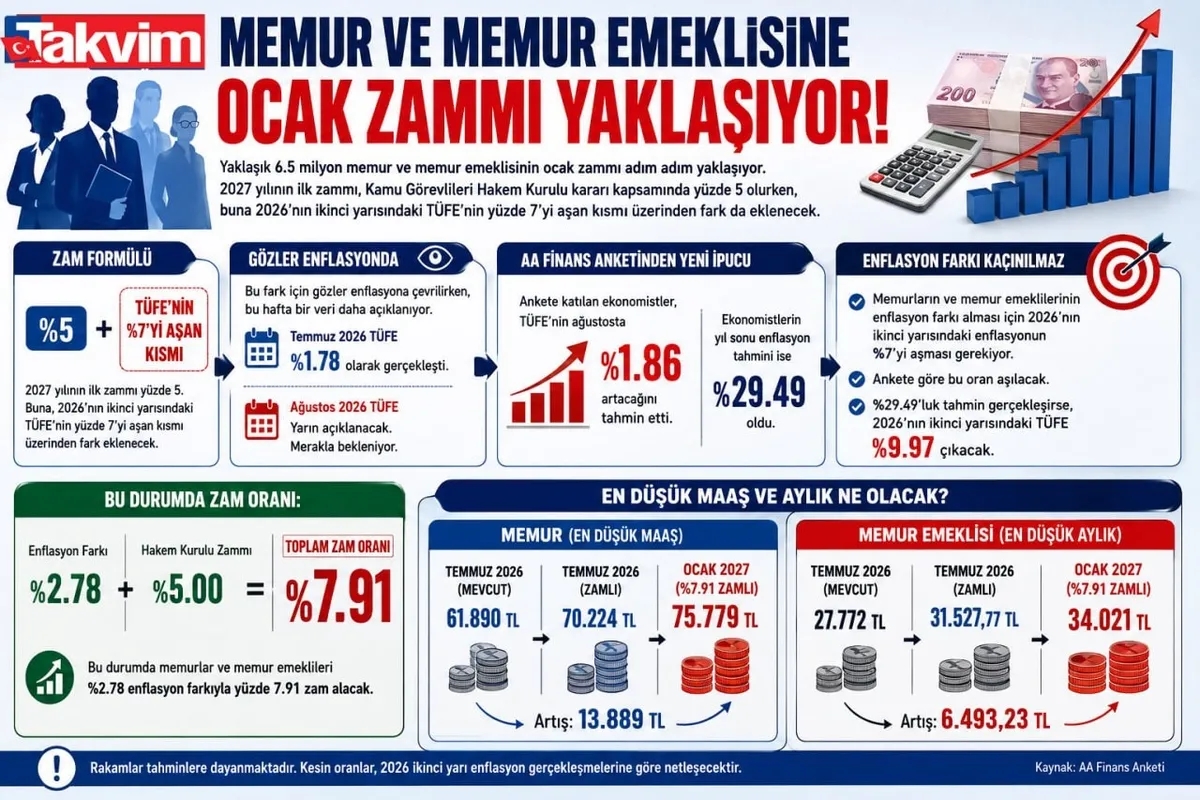 Memur ve emeklinin Ocak 2027 zammında yeni hesap: Yüzde 29,49 tahmini gerçekleşirse maaşlar ne kadar olacak?-2