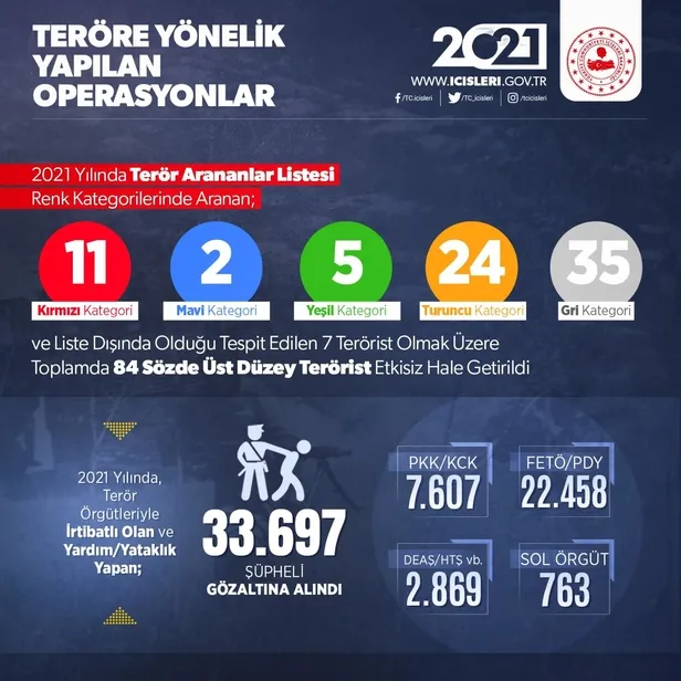 son-dakika-2021de-terore-agir-darbe-icisleri-bakanligi-duyurdu-1140-terorist-etkisiz-hale-getirildi-1641323270134.jpeg Son dakika: 2021'de teröre ağır darbe! İçişleri Bakanlığı duyurdu: 1140 terörist etkisiz hale getirildi-3