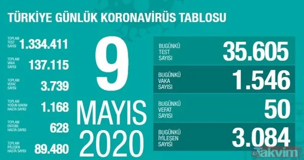 Koronavirüs (Corona) gün gün vaka, iyileşen ve vefat eden hasta sayısı kaç oldu? İşte 10 Mayıs 2020 sayıları - 5