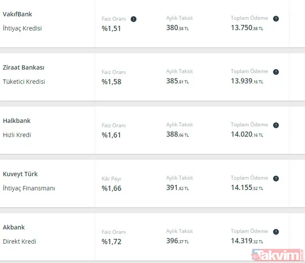 Ziraat Bankası, TEB, İNG, QNB Finansbank, Garanti, Akbank ve Denizbank faiz oranları ne oldu? Para lazımsa 36 ay vadeli 10.000 TL veriliyor! - 2
