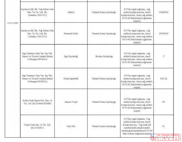 Börekte bile çıktı! İşte hileli ürün satan firmalar ve ürünleri - 18