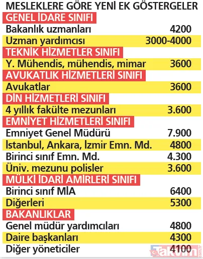 Mesleklere Göre Yeni Ek Göstergeler