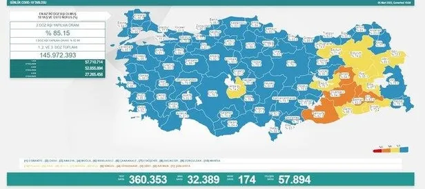 son-dakika-saglik-bakanligi-5-mart-2022-koronavirus-vaka-vefat-ve-asi-tablosunu-duyurdu-1646497615235.jpeg Son dakika: Sağlık Bakanlığı 5 Mart 2022 koronavirüs vaka, vefat ve aşı tablosunu duyurdu-2