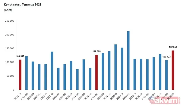 Konut satışları yükseliyor! İlk sırada o il var - 5