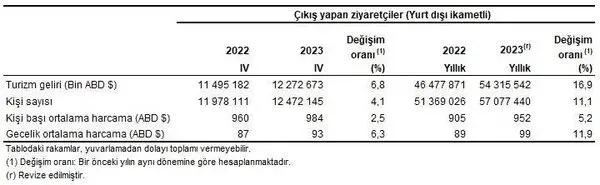 1706686981342.jpeg 2023'te turizmde rekor | Milyonlar akın etti! Bakan Mehmet Nuri Ersoy rakamları açıkladı! Yeni hedefi duyurdu-7