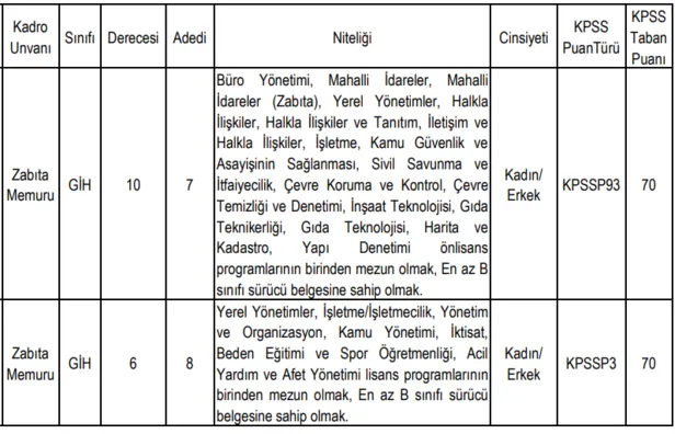 5000-tl-maasla-en-az-lise-mezunu-yuzlerce-belediye-memuru-alimi-basvuru-sartlari-en-az-lise-mezunu-adaylar-1612072253432.png İtfaiye eri, zabıta, hizmetli ve şoför alımı... 4.500 TL maaşla en az lise mezunu belediye memuru alımı başvuru şartları!-4