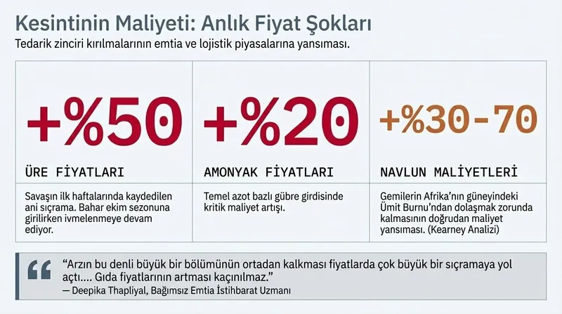 iran-savasi-surerken-kuresel-gida-arzi-tehlikeli-bir-darbogazla-karsi-karsiya-1774650740034.jpeg İran savaşı sürerken küresel gıda arzı tehlikeli bir darboğazla karşı karşıya-6
