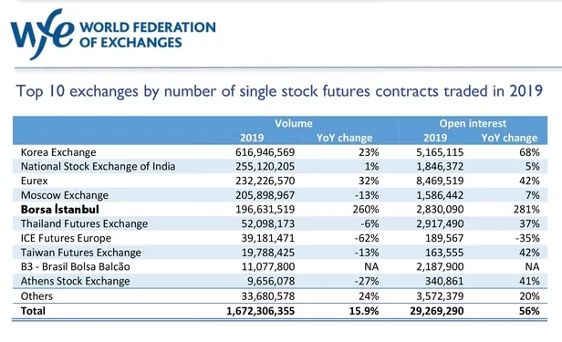 Hazine ve Maliye Bakanı Berat Albayrak'tan 'dünyanın en hızlı büyüyen borsası' Borsa İstanbul'a tebrik mesajı-1
