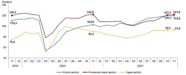 1637739295721.png TÜİK Kasım 2021 sektörel güven endeksi rakamlarını açıkladı-1