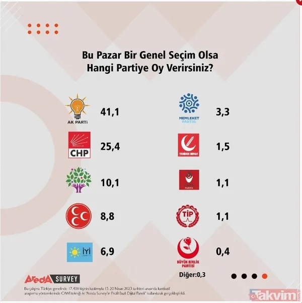 Son anket sonuçları paylaşıldı! Başkan Erdoğan ve AK Parti farkı açıyor! İşte tüm detaylar... - 8
