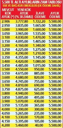 Emekliye maaş hesabı! Yeni taban aylık ve zam formülü nasıl uygulanacak? Enflasyon farkı yansıyacak mı? - 31
