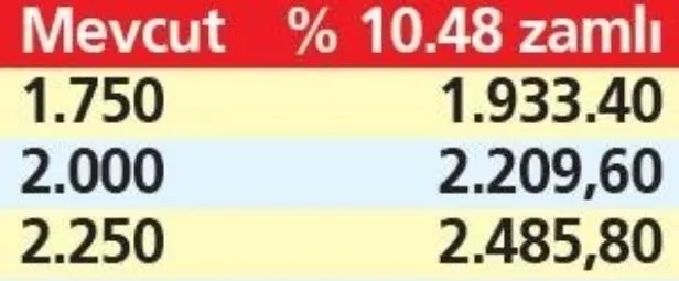 2000 TL 2.500 TL maaş alan emekliler kaç TL zam alacaklar? Emekli maaş zammı oranları son dakika en net tablo belli oldu-4