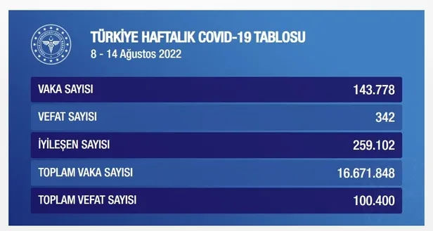 son-dakika-saglik-bakanligi-8-14-agustos-2022-haftalik-koronavirus-verilerini-acikladi-1660688688644.jpg