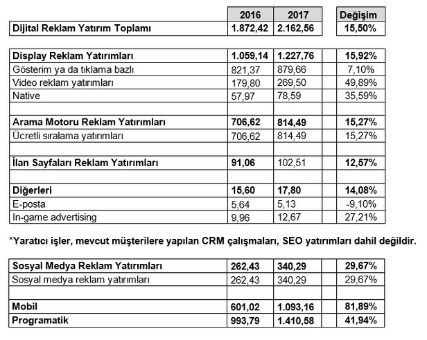 Dijitalde rekor büyüme-1