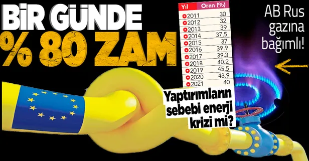 Ukrayna-Rusya savaşı sonrası Avrupa'da enerji krizi! Doğal gaza bir günde yüzde 80 zam
