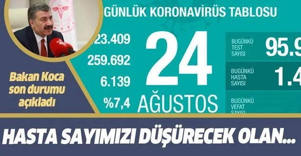 Son dakika: Sağlık Bakanı Fahrettin Koca 24 Ağustos koronavirüs vaka tablosunu paylaştı