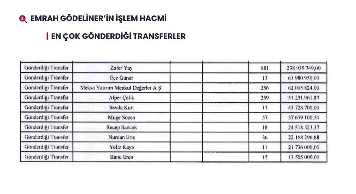 Ahbap soruşturmasında 19 milyar TL’yi aşan para trafiği! 60 milyon dolar ve 100 tapu mercek altında-21