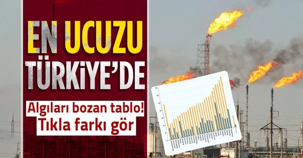 Avrupa’da enerji fiyatları tavan yaptı! Dikkat çeken istatistik açıklandı! En ucuz enerji Türkiye’de