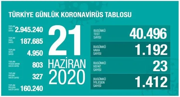 son-dakika-saglik-bakani-fahrettin-koca-21-haziran-koronavirus-vaka-sayilarini-acikladi-1592759975621.jpeg