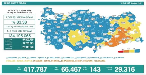 son-dakika-saglik-bakanligi-5-ocak-2022-koronavirus-vaka-vefat-ve-asi-sayilarini-duyurdu-1641401548054.jpeg Son dakika: Sağlık Bakanlığı 5 Ocak 2022 koronavirüs vaka, vefat ve aşı sayılarını duyurdu-2