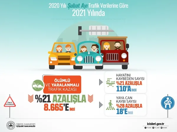 icisleribakani-suleymansoylu-trafik-kazalarindan-olusan-can-kayiplari-bilgilerini-paylasti-2019-yilina-gore-607-kisi-daha-az-oldu-1615055493180.jpg İçişleri Bakanı Süleyman Soylu, trafik kazalarından oluşan can kaybı bilgilerini paylaştı: 2019 yılına göre 607 kişi daha az oldu-3