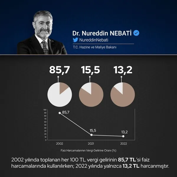 SON DAKİKA! Hazine ve Maliye Bakanı Nureddin Nebati grafiklerle açıkladı: Türkiye faiz bataklığını kurutuyor!-4