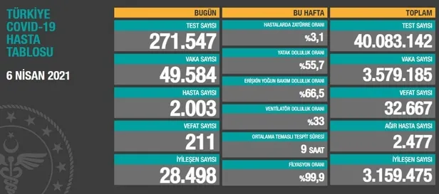 Sağlık Bakanlığı 6 Nisan 2021 koronavirüs vaka ve vefat tablosunu paylaştı! Kovid-19 son durum-1
