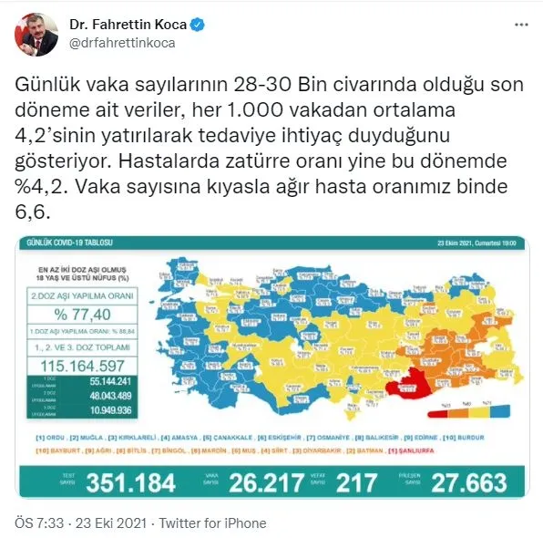 saglik-bakanligi-23-ekim-2021-koronavirus-vaka-ve-vefat-tablosunu-paylasti-iste-son-durum-1635007182896.jpg Sağlık Bakanlığı 23 Ekim 2021 koronavirüs vaka ve vefat tablosunu paylaştı! İşte son durum-2