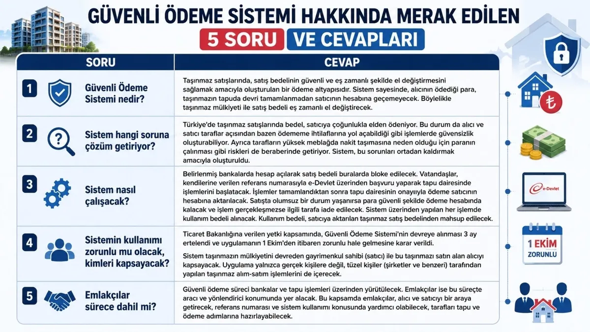 tasinmaz-satislarinda-guvenli-odeme-sistemi-1-ekimde-zorunlu-olacak-1782724555080.jpg Taşınmaz satışlarında yeni dönem 1 Ekim'de başlıyor: İşte 5 soruda Güvenli Ödeme Sistemi-2
