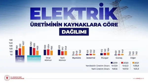 İşte ülkelerin elektrik ve doğal gaz fiyatları! Listede dikkat çeken Türkiye sırası-6